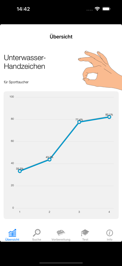 Scuba Diving Hand Signals - Grafico a linee che mostra i progressi nell'apprendimento dei segnali manuali per le immersioni subacquee