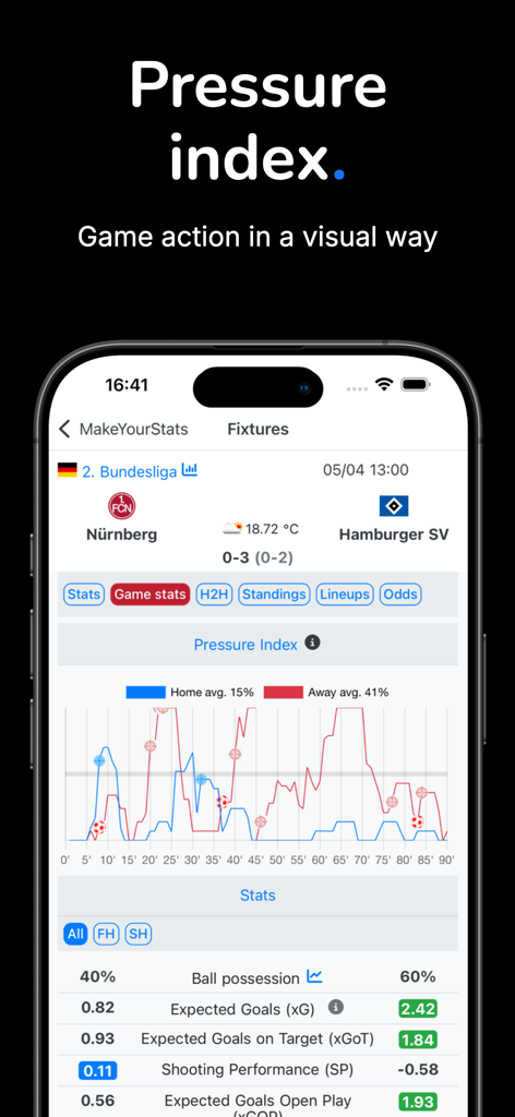 Visual pressure index graph and advanced soccer stats like xG on the MakeYourStats app