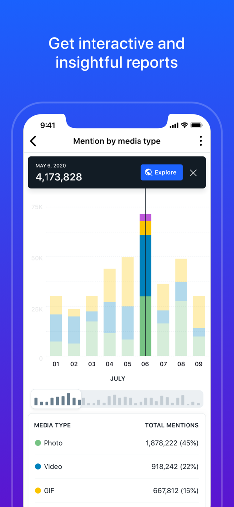 Sprinklr mobile app interface showing a bar chart of social media mentions by media type including photos and videos