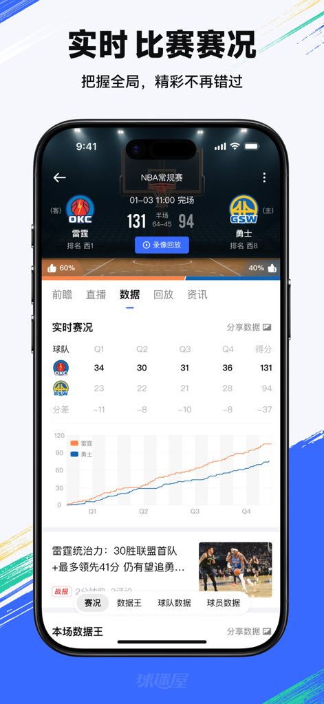 Statistiche di gioco NBA in tempo reale sull'app Fans House che mostrano il punteggio OKC contro GSW e il grafico dell'andamento dei punteggi.