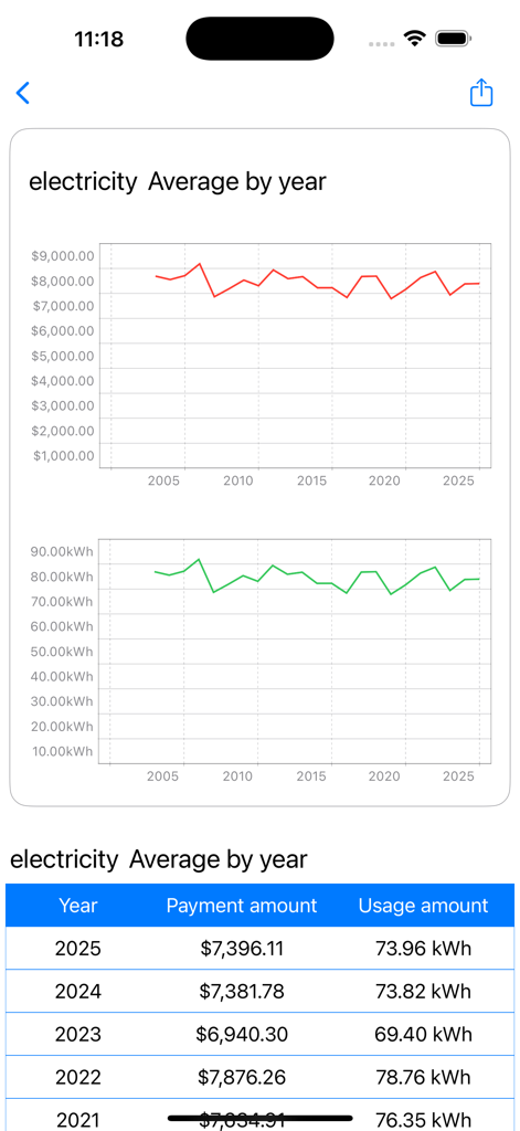折れ線グラフと詳細なデータテーブルで年間の平均電力コストと使用量を示すモバイルアプリ画面
