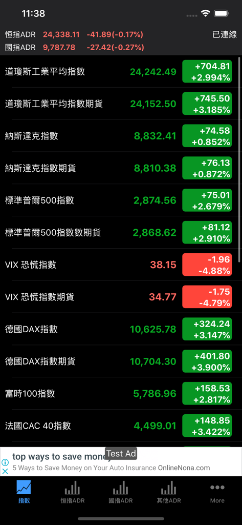 Global stock market indices dashboard in Traditional Chinese showing price changes
