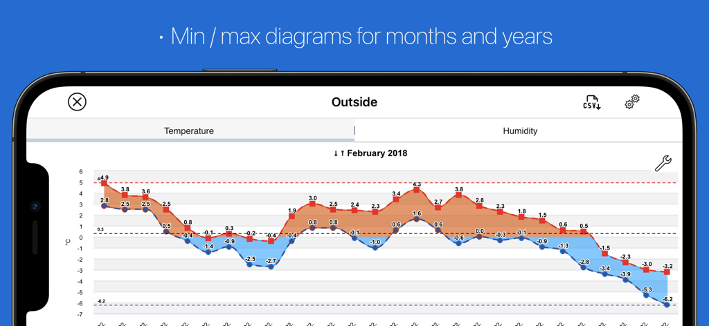 myatmo - Detailed monthly min and max temperature diagram in the myatmo app landscape view