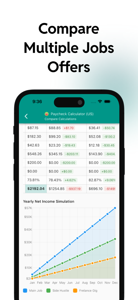 Paycheck Calculator US - Pay44 - A comparison table and yearly net income simulation graph for different job offers and side hustles.