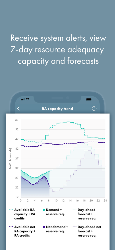 A line graph showing resource adequacy capacity trends and day-ahead forecasts for the California energy grid
