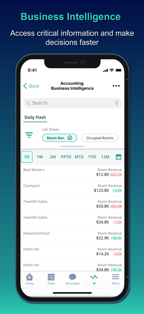 Inn-Flow Mobile - Aplicación Inn-Flow Mobile mostrando el panel de inteligencia de negocios con métricas de ingresos diarios por habitación para múltiples propiedades hoteleras