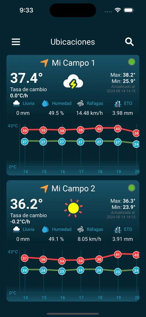 GlobalMet Agro - GlobalMet Agro Mobile App-Oberfläche, die Echtzeit-Wetterkennzahlen und Temperaturdiagramme für mehrere landwirtschaftliche Standorte anzeigt.