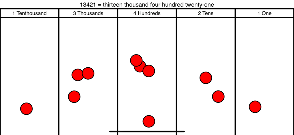 A digital place value chart showing the number 13421 using red tokens