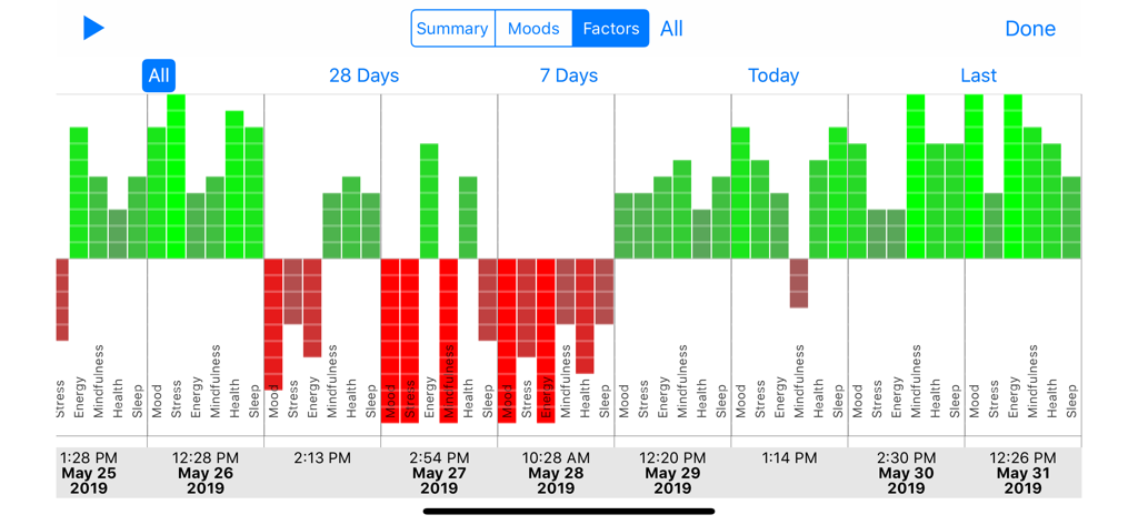 Mood-Log - A data visualization chart in the Mood-Log app displaying daily trends for stress energy mindfulness health and sleep factors