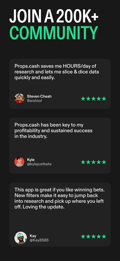 A collection of positive user reviews and testimonials for the Props.Cash app from a community of over 200,000 sports bettors.