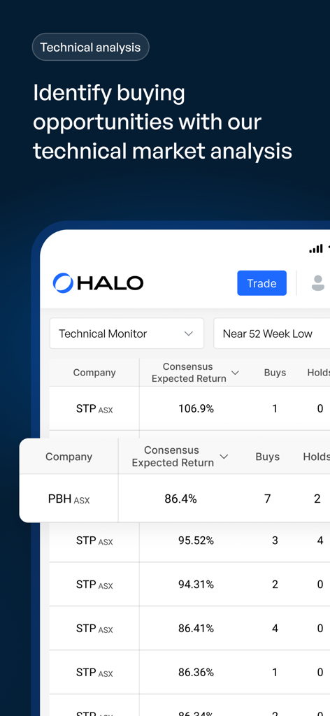 HALO Mobile - HALO Mobile app interface showing technical analysis and consensus expected returns for various stocks.
