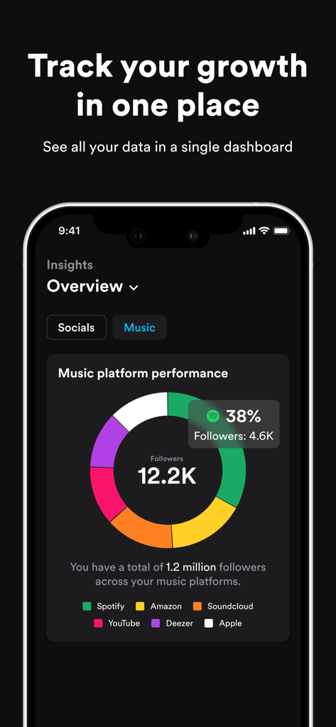 un:hurd: Music Marketing - Un tableau de bord de marketing musical dans l'application unhurd montrant les analyses de croissance des abonnés sur plusieurs plateformes de streaming.