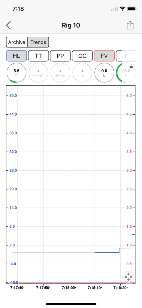 Real time graphical monitoring of drilling data for an oil rig