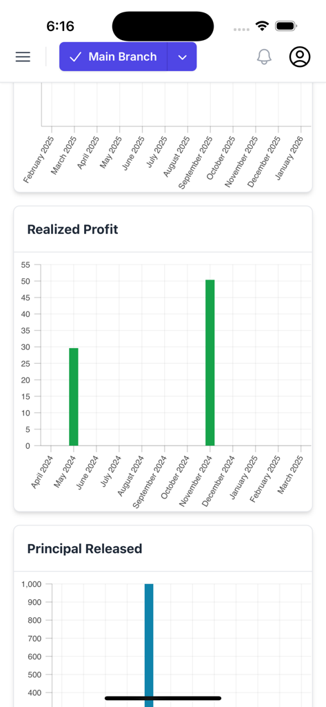 Lendbox | AI Loan Management - Dashboard auf dem Handy, das Diagramme für Gewinn und freigegebenes Kapital für die Kreditverwaltung anzeigt.