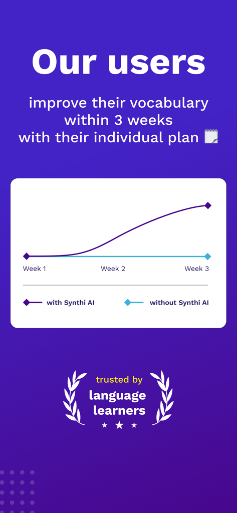 Synthi AI - A graph showing rapid vocabulary improvement over three weeks using Synthi AI compared to learning without it.