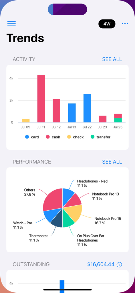 Cash Register for Business - A trends dashboard in the Cash Register for Business app showing sales activity bar charts and product performance pie charts