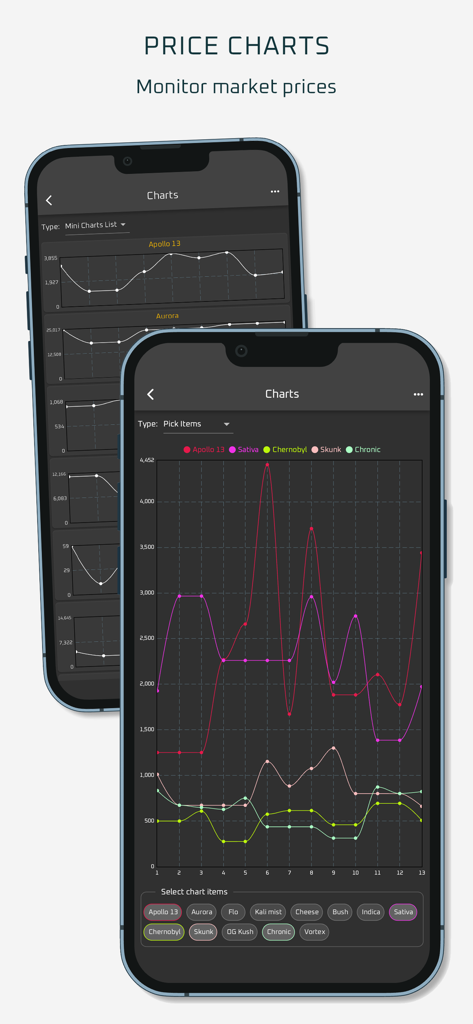 In-game price charts for monitoring market trends in Dope Wars