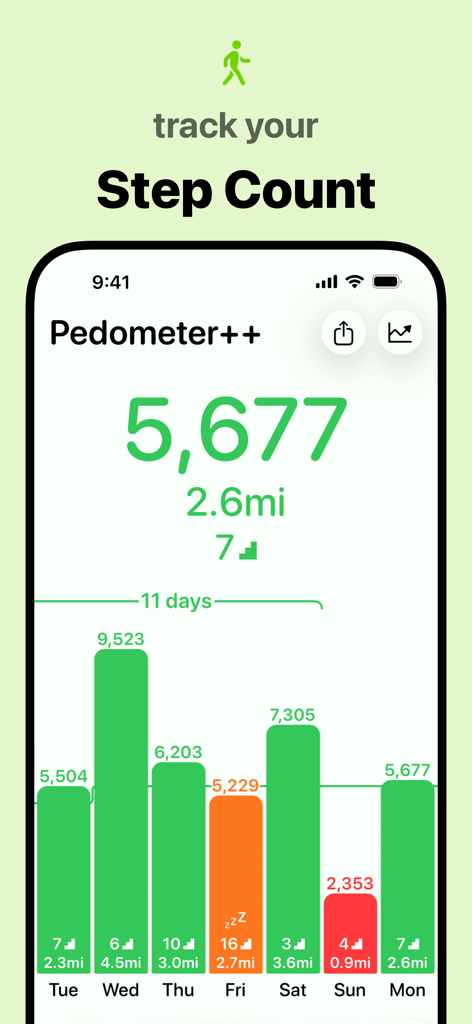 Pedometer plus app interface showing daily step count and weekly activity bar chart