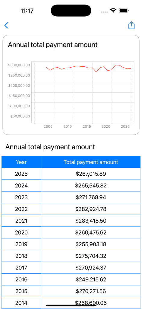 公共料金追跡のための年間の合計支払い額グラフと表