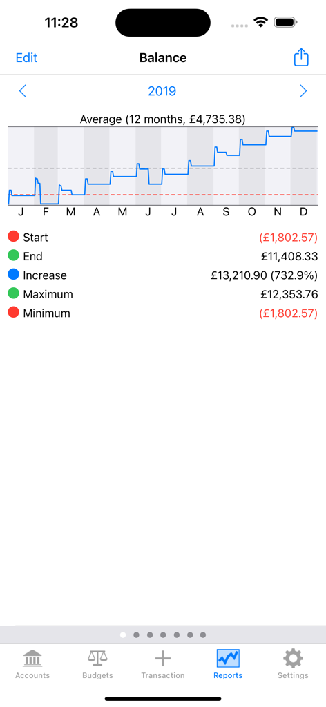 Relatório anual de saldo mostrando o crescimento da conta ao longo de doze meses com um gráfico de linha e estatísticas financeiras
