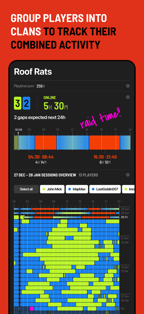 Raidboi-1129: Rust Calculator - Mapa de calor de atividade mostrando padrões de jogo online de jogadores de Rust e janelas preditivas de raide offline