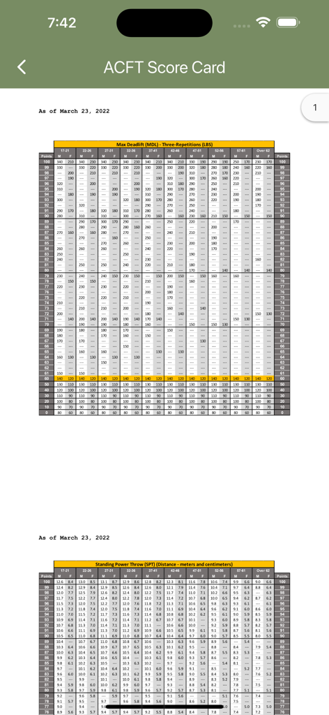 Army Fitness - ACFT score card tables for deadlift and standing power throw events organized by age and gender