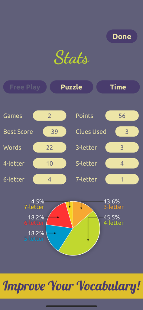 Spell Mania 앱의 플레이어 통계 화면, 단어 길이 분포 및 게임 성능 지표의 파이 차트 표시