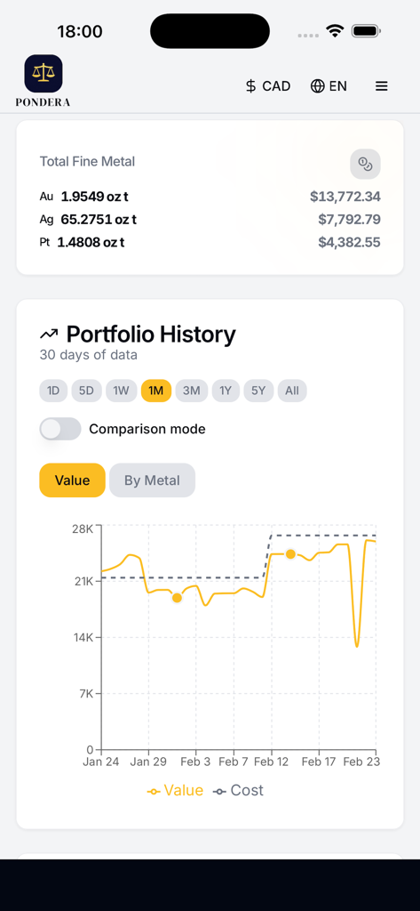 Pondera: Gold Tracker - Pondera app dashboard showing a portfolio history chart and total investment values for gold silver and platinum
