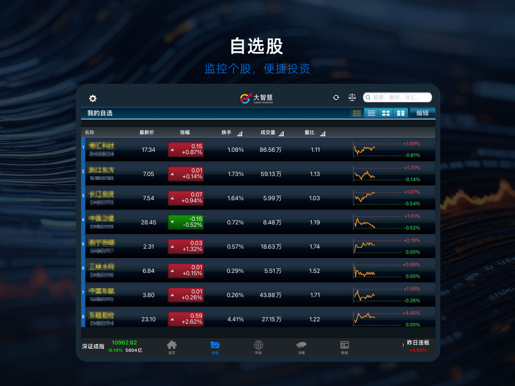 Dazhihui iPad app stock watchlist dashboard showing real time market data and charts in Chinese