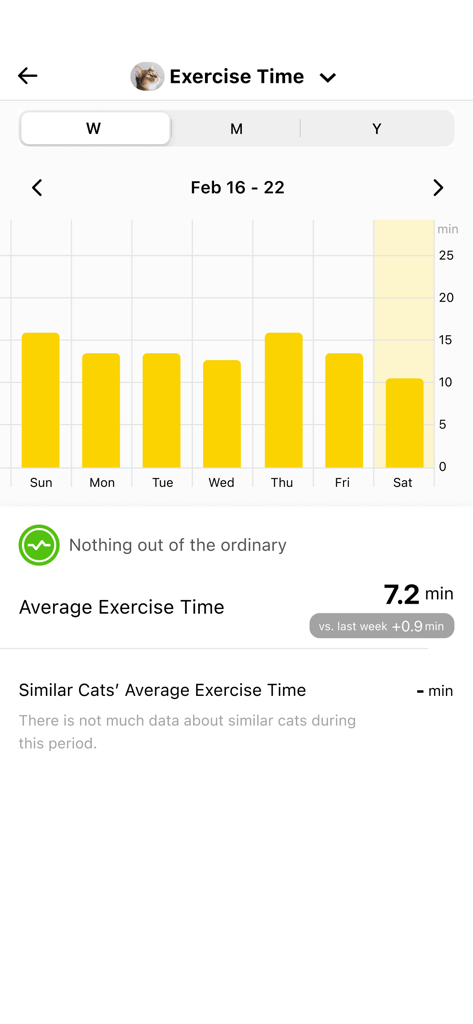 Catlog: Cat's Wellness Service - A weekly bar chart in the Catlog app showing a cat's daily exercise time and average activity levels.