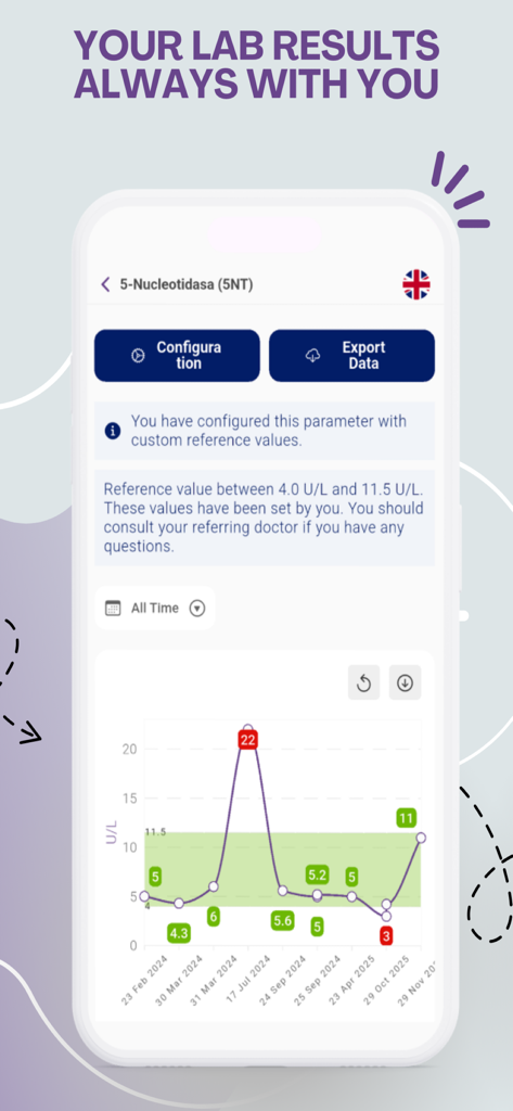 A mobile screen from the MedControl app showing a line graph of medical lab results over time with custom reference values.