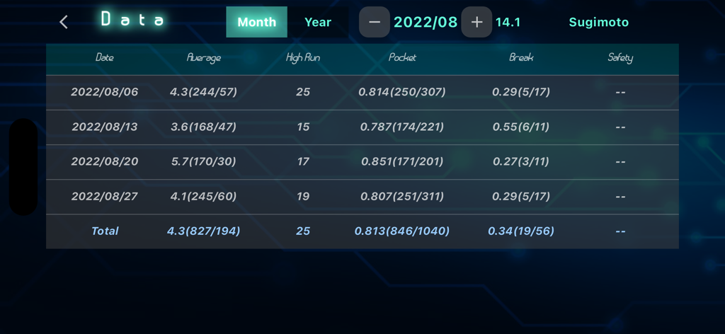 neon  cue sports score board - Data screen showing performance statistics for a cue sports player including averages and high runs