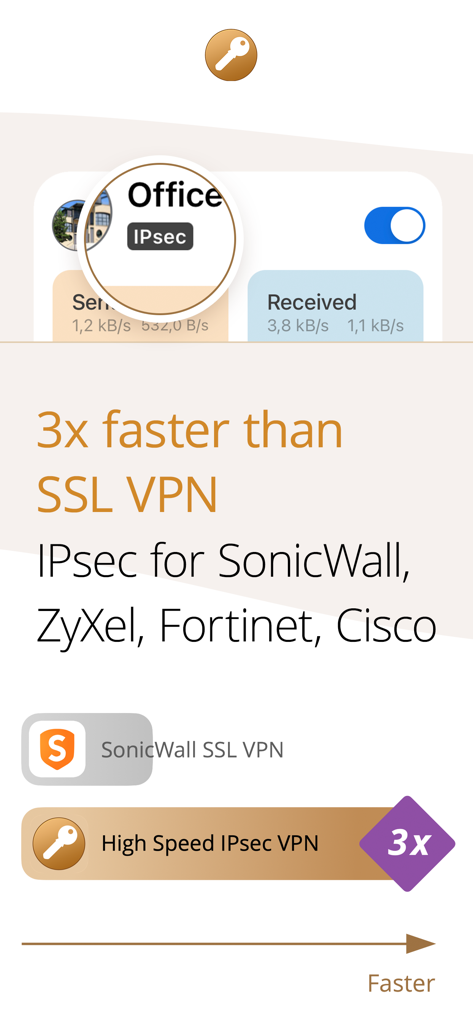 Graphic showing VPN Tracker provides three times faster IPsec VPN speeds compared to traditional SSL VPN for corporate gateways.