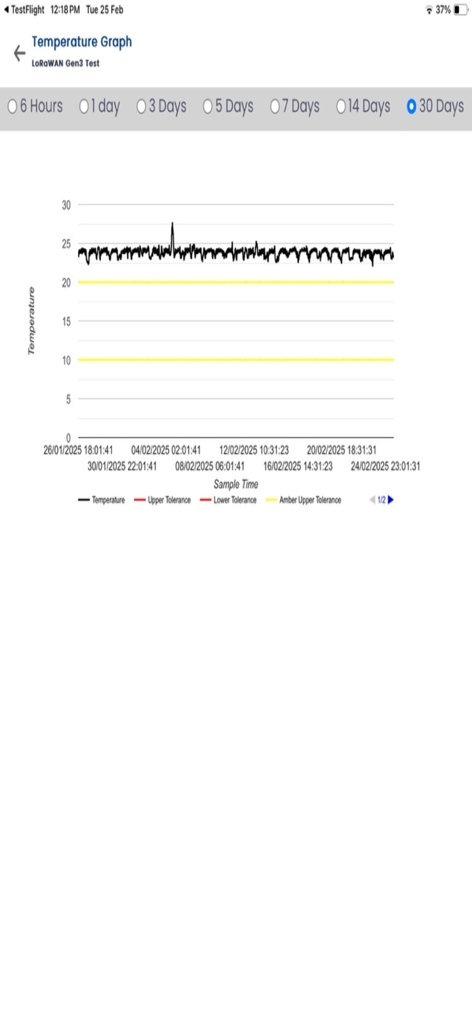 CT APP - A 30 day temperature monitoring graph with safety tolerance levels for food storage compliance.