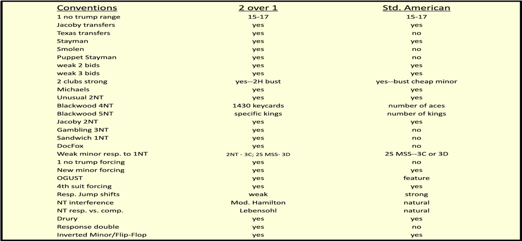 A table comparing 2 over 1 and Standard American bidding conventions in the Master's Bridge app