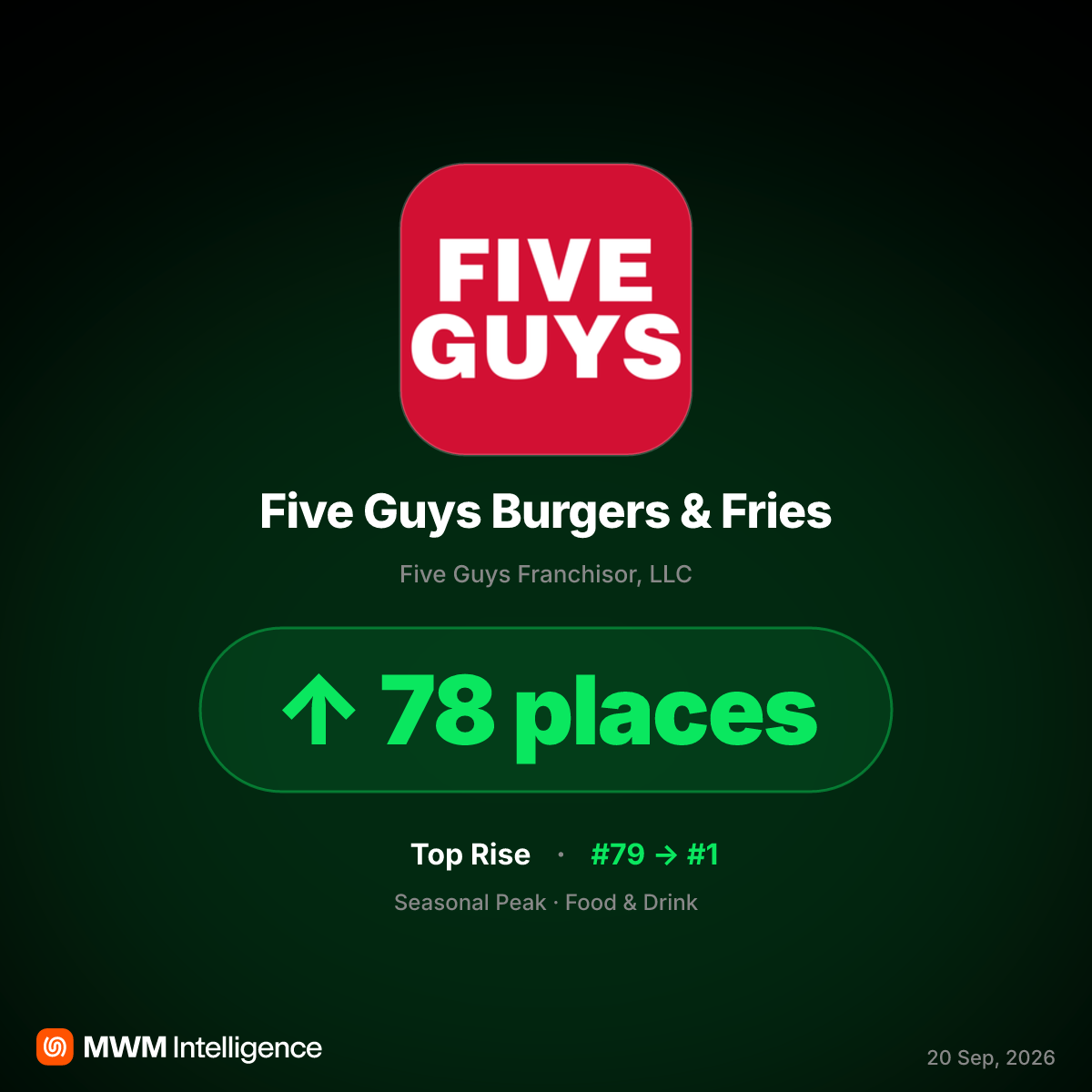 Five Guys App Hits #1 After National Cheeseburger Day BOGO Promotion