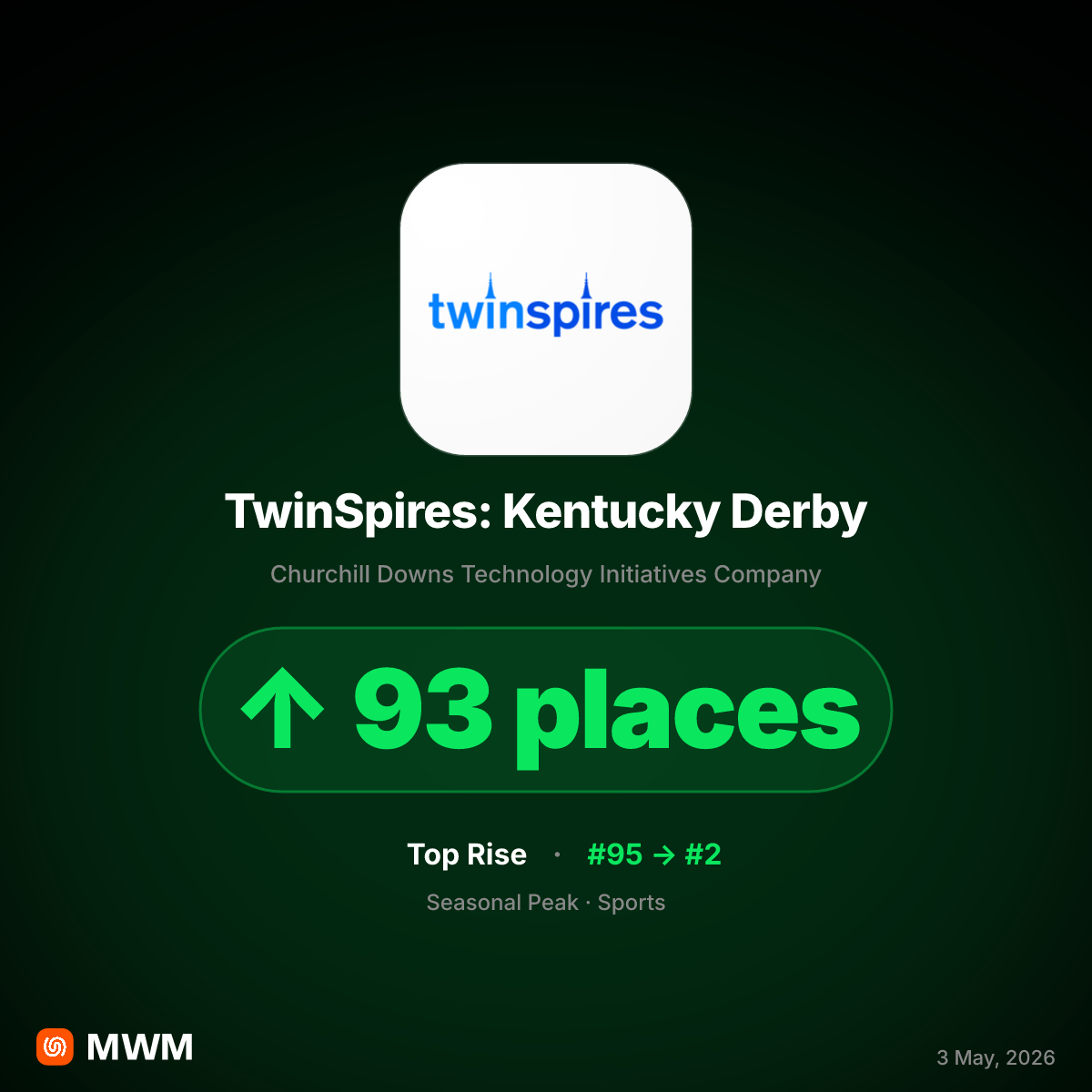 TwinSpires App Surges in App Store Rankings for May 2026 Kentucky Derby