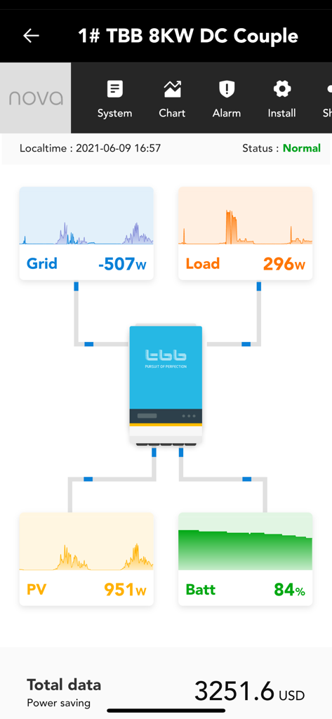 TBB Nova - TBB Nova 앱 대시보드로 태양광 그리드 배터리 및 부하에 대한 실시간 전력 모니터링 표시