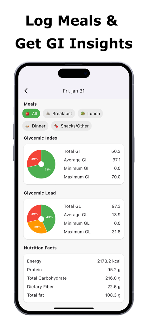 Glycemic Index & Load Tracker - App-Oberfläche, die eine Zusammenfassung des Mahlzeitenprotokolls mit Diagrammen zu glykämischem Index und Last sowie Ernährungsdaten anzeigt