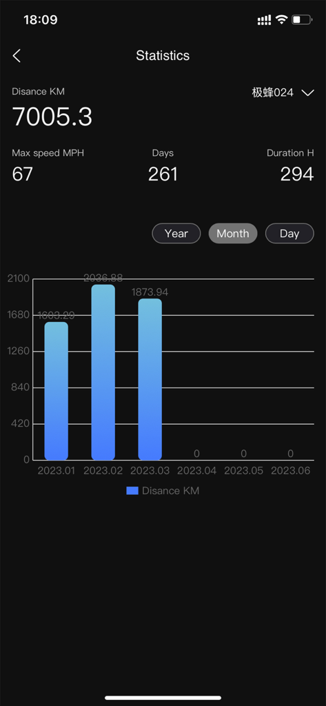SURRON - Surron app statistics screen showing total distance, max speed, riding duration, and a monthly distance bar chart.