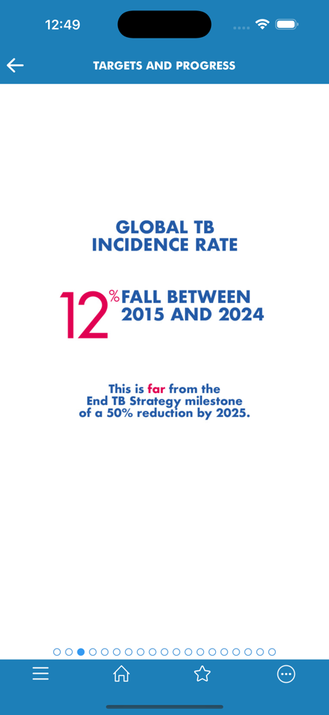 TB Report - WHO TB Report app screen showing a 12 percent fall in global tuberculosis incidence rate between 2015 and 2024
