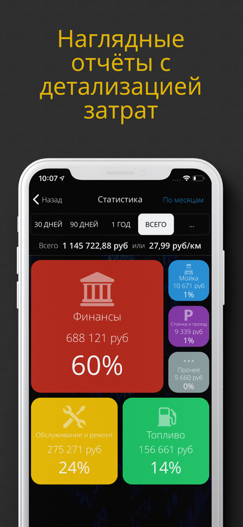 A smartphone screen displaying a breakdown of car expenses by category including fuel, maintenance, and financing in the My Auto app.