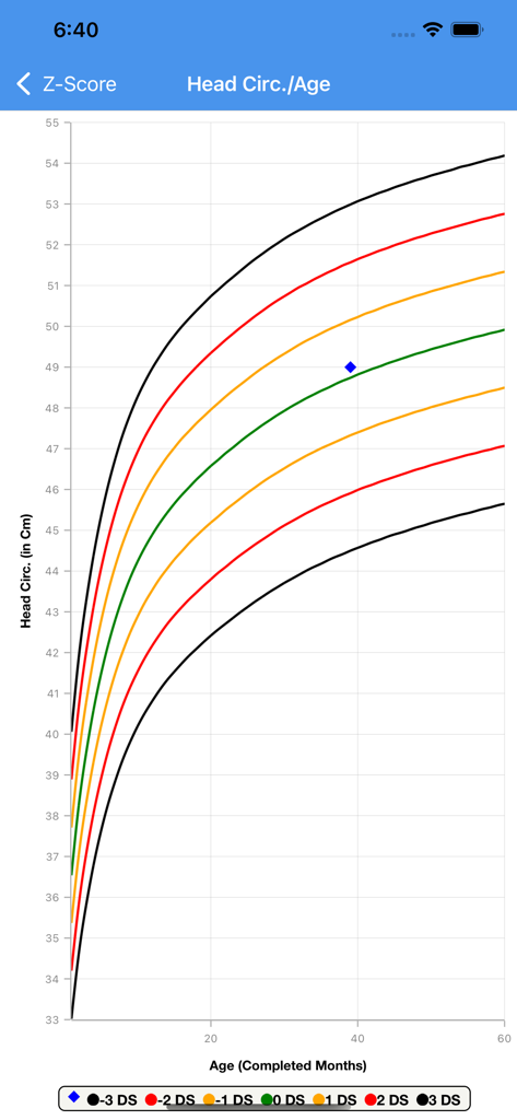 AnthroPed - Pediatric head circumference by age growth chart showing Z-score standard deviation curves
