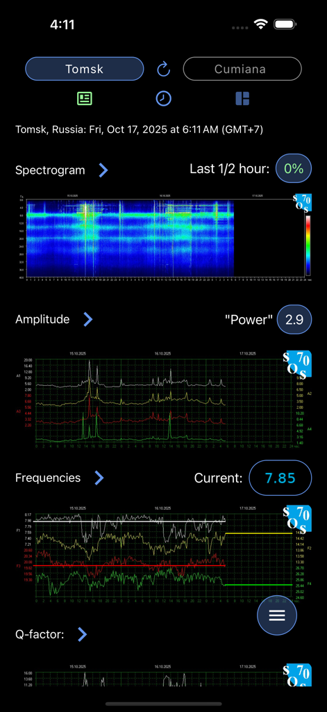 Schumann Resonance app interface displaying Tomsk spectrogram and amplitude data charts
