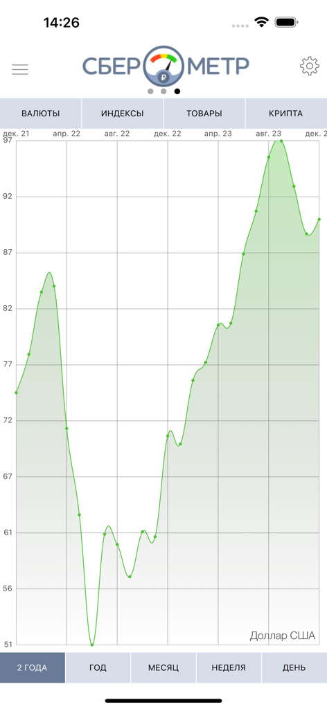 Sberometer App-Oberfläche mit einem historischen Zweijahres-Chart für den US-Dollar-Wechselkurs