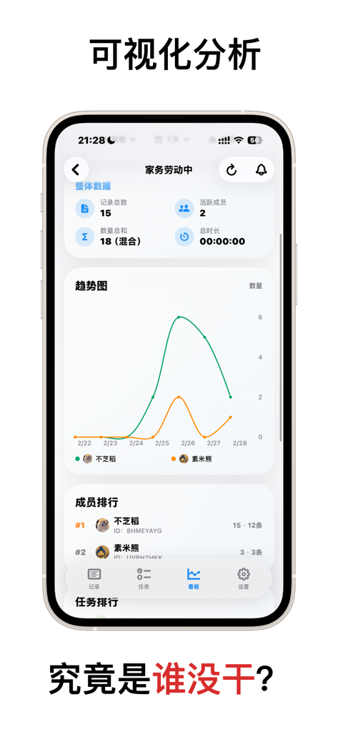 谁没干 - 多人记录与数据看板，揪出谁没干！ - A mobile app dashboard displaying charts and rankings for household chore contributions