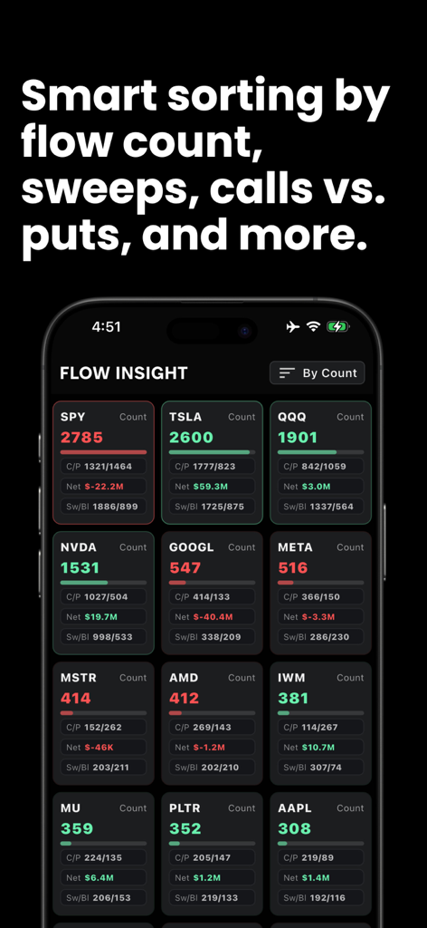 Flow Greeks : Unusual Options - Painel do aplicativo Flow Greeks mostrando insights de fluxo de opções e classificação inteligente para várias ações