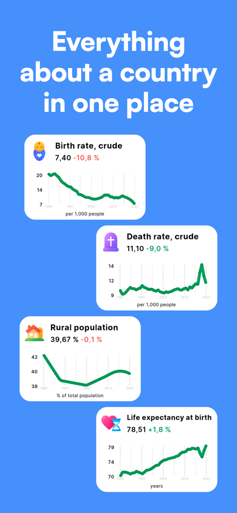 Charts showing birth rate death rate rural population and life expectancy for a specific country in the StudyGe app