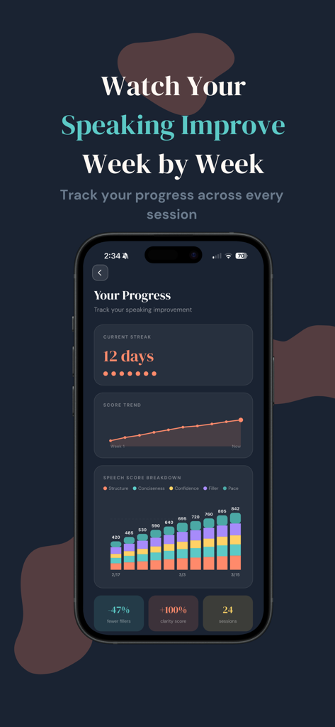 Unscripted: Articulation Coach - 12日間の連続記録とフィラーワード削減を含むスピーチスコアの内訳で、発音の進捗状況を示すダッシュボード。