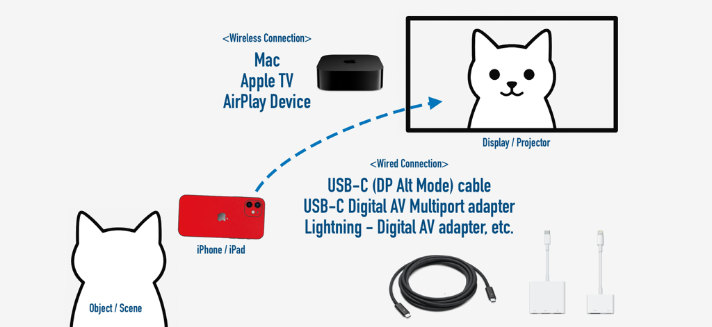 CameraVision - A diagram illustrating wireless and wired connection options from an iPhone to an external display for the CameraVision app.